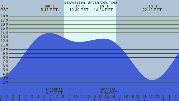 PNG Tide Plot