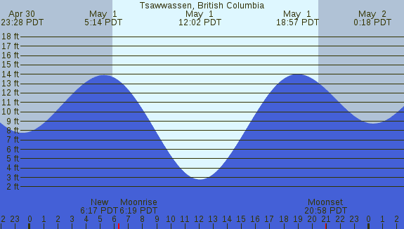 PNG Tide Plot