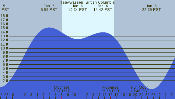 PNG Tide Plot