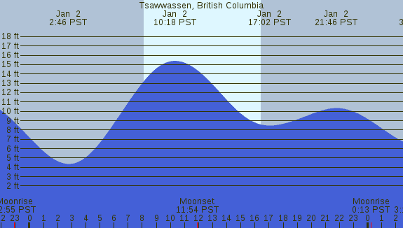 PNG Tide Plot