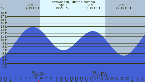 PNG Tide Plot