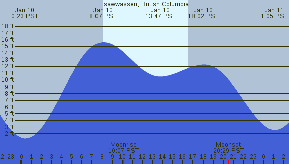 PNG Tide Plot