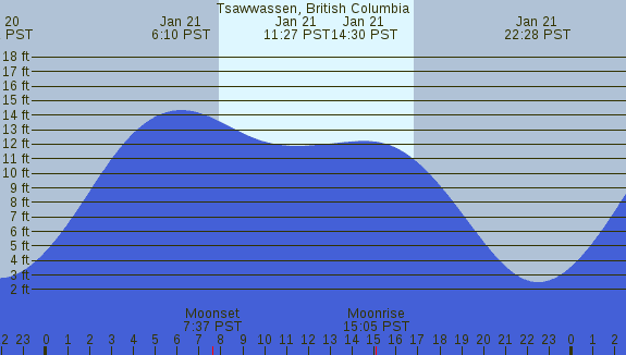 PNG Tide Plot