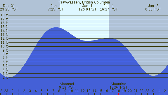 PNG Tide Plot