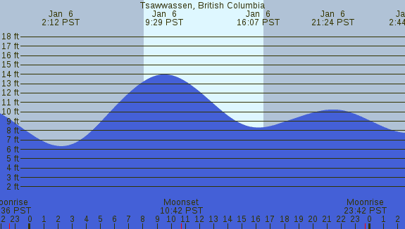 PNG Tide Plot