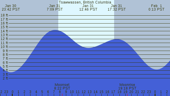 PNG Tide Plot