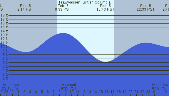 PNG Tide Plot