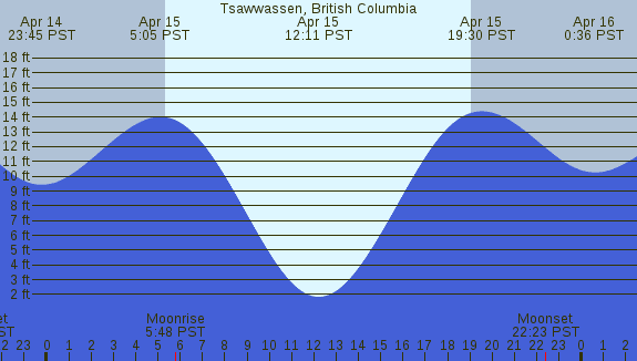 PNG Tide Plot