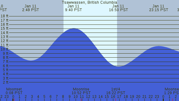 PNG Tide Plot