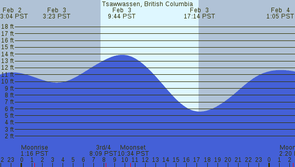 PNG Tide Plot