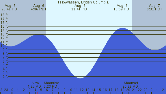 PNG Tide Plot