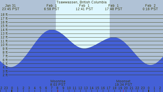 PNG Tide Plot