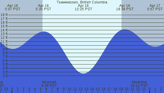 PNG Tide Plot