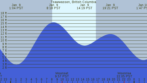 PNG Tide Plot