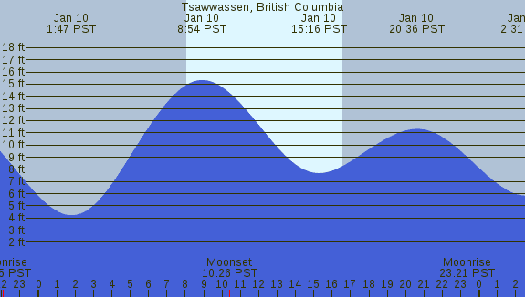 PNG Tide Plot