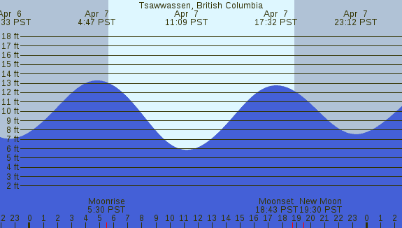 PNG Tide Plot