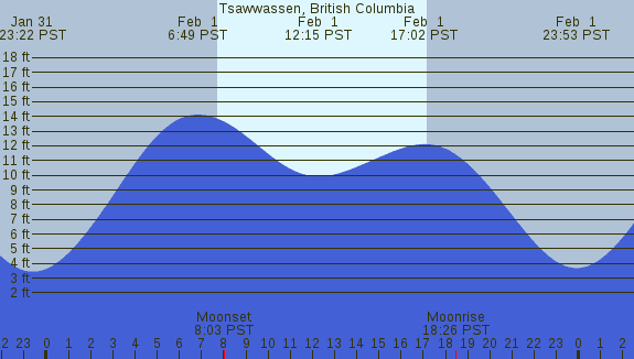 PNG Tide Plot