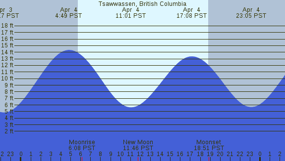 PNG Tide Plot