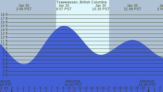PNG Tide Plot