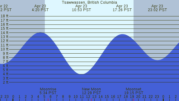 PNG Tide Plot