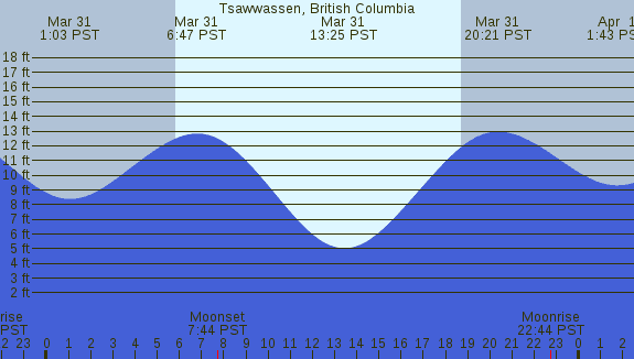 PNG Tide Plot