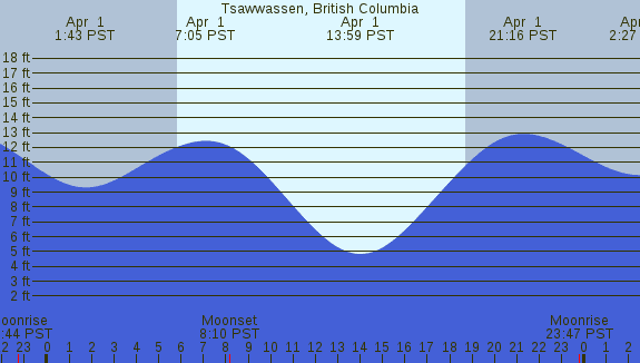 PNG Tide Plot