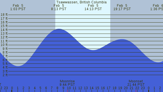 PNG Tide Plot