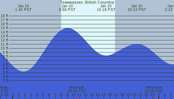PNG Tide Plot
