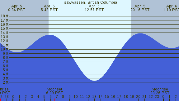 PNG Tide Plot