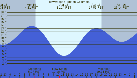 PNG Tide Plot