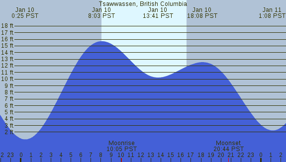PNG Tide Plot