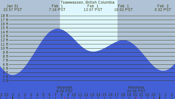 PNG Tide Plot