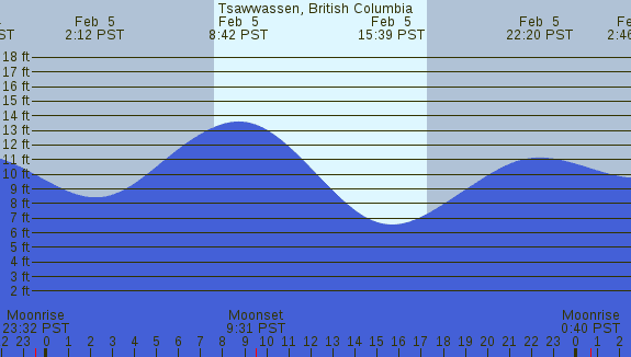 PNG Tide Plot
