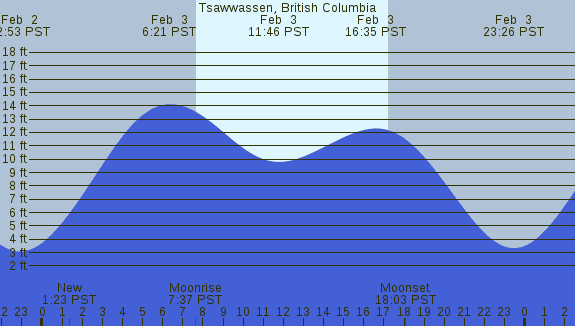 PNG Tide Plot