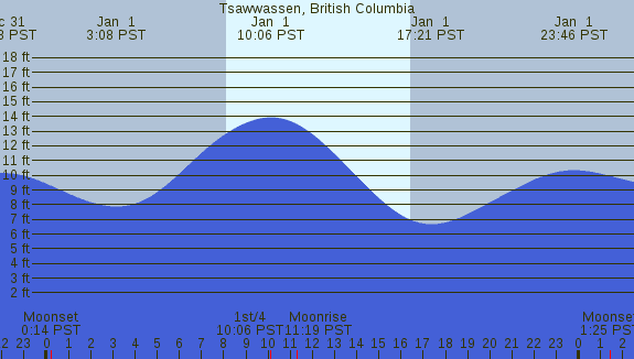 PNG Tide Plot