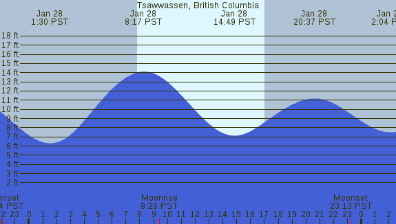 PNG Tide Plot