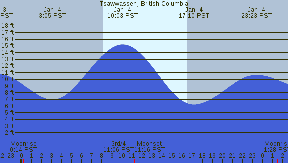 PNG Tide Plot