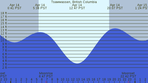 PNG Tide Plot