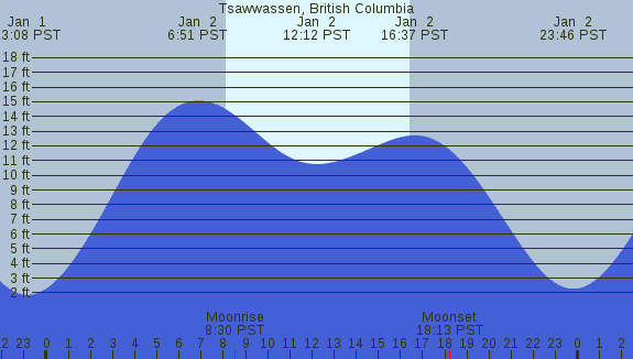 PNG Tide Plot