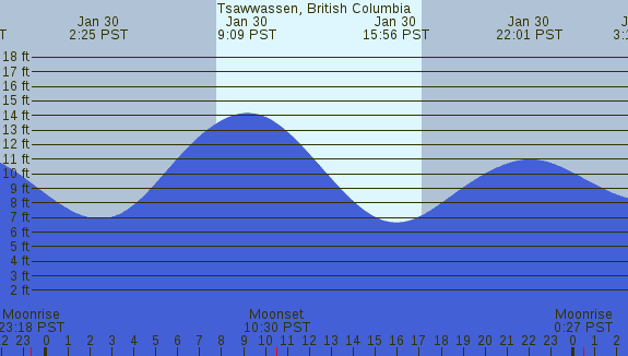 PNG Tide Plot