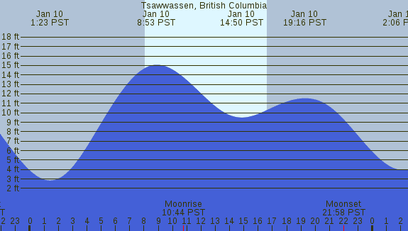 PNG Tide Plot