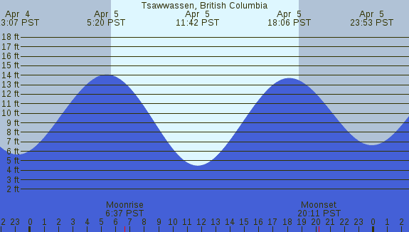 PNG Tide Plot