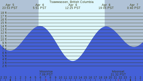 PNG Tide Plot
