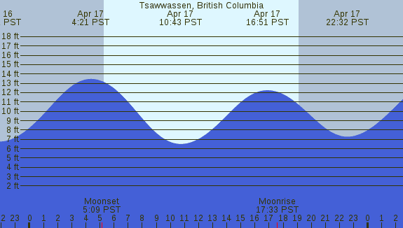 PNG Tide Plot