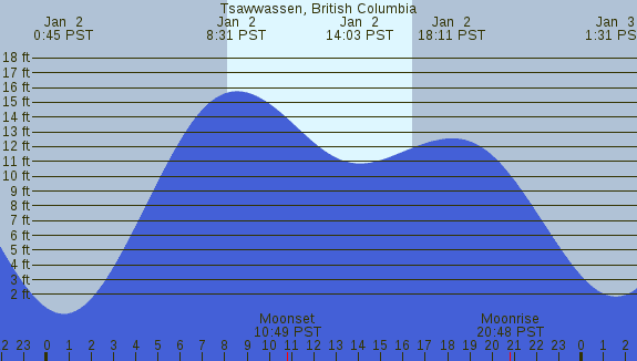 PNG Tide Plot