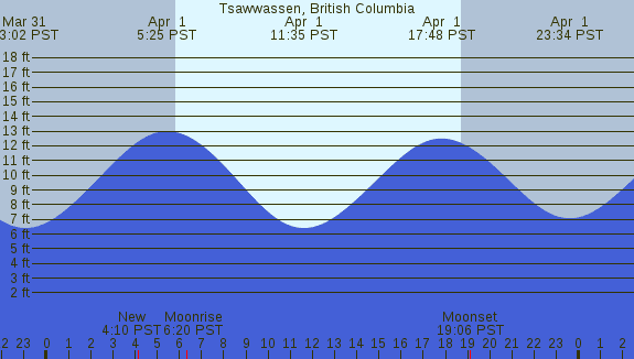 PNG Tide Plot