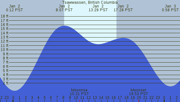 PNG Tide Plot