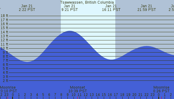 PNG Tide Plot