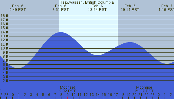 PNG Tide Plot