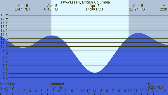 PNG Tide Plot